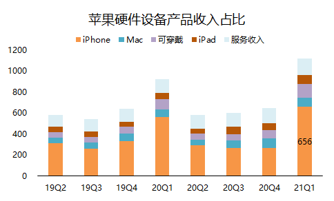 老虎證券：單季營收破千億的蘋果，還有上漲空間嗎？