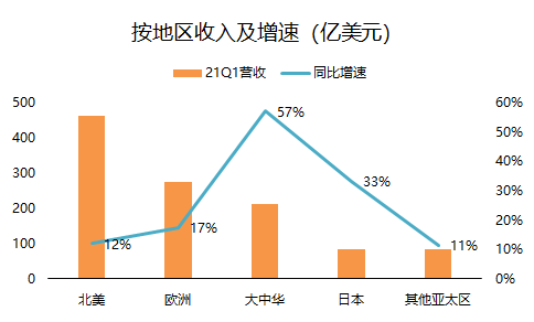 老虎證券：單季營收破千億的蘋果，還有上漲空間嗎？