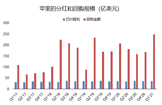 老虎證券：單季營收破千億的蘋果，還有上漲空間嗎？
