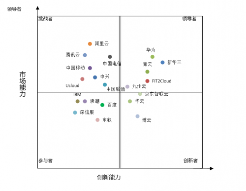 計世資訊發(fā)布混合云市場報告，九州云位居領(lǐng)導(dǎo)者象限