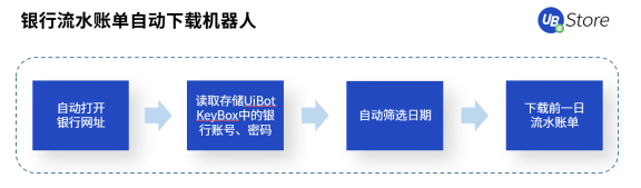 從同業(yè)對(duì)賬到進(jìn)銷項(xiàng)差額提醒，UB Store加速RPA在財(cái)務(wù)共享中心的應(yīng)用