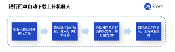 從同業(yè)對(duì)賬到進(jìn)銷項(xiàng)差額提醒，UB Store加速RPA在財(cái)務(wù)共享中心的應(yīng)用