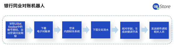 從同業(yè)對(duì)賬到進(jìn)銷項(xiàng)差額提醒，UB Store加速RPA在財(cái)務(wù)共享中心的應(yīng)用