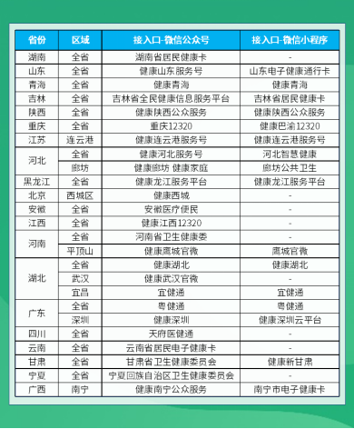 出行政策、核酸預(yù)約、就醫(yī)保健…騰訊電子健康卡一站式護(hù)航春節(jié)防疫