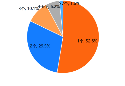 30.3%裝機量市占 MAU達671.1萬人 百合佳緣集團持續(xù)領跑互聯(lián)網(wǎng)婚戀交友行業(yè)