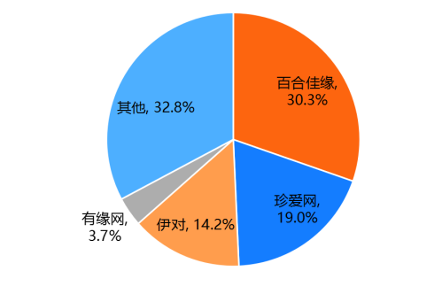 30.3%裝機量市占 MAU達671.1萬人 百合佳緣集團持續(xù)領跑互聯(lián)網(wǎng)婚戀交友行業(yè)