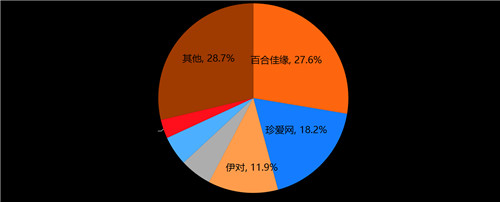 30.3%裝機量市占 MAU達671.1萬人 百合佳緣集團持續(xù)領跑互聯(lián)網(wǎng)婚戀交友行業(yè)