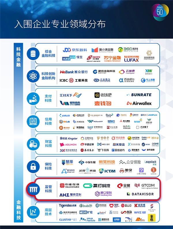 硬實力受認(rèn)可，慧安金科再度入選畢馬威2020年中國領(lǐng)先金融科技50強(qiáng)