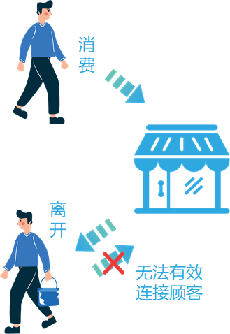 A5創(chuàng)業(yè)專訪對(duì)話福益多+：幫助實(shí)體店引流，他們打出了這套“組合拳”
