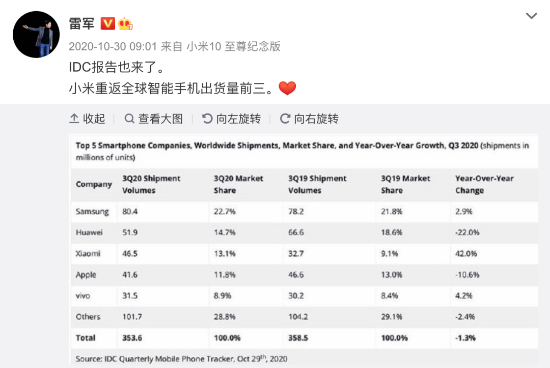 世界手機市場格局改寫！華為空出的市場被誰搶走？