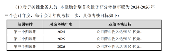 老虎證券ESOP：科創(chuàng)板首例CDR推出上市后首次股權(quán)激勵，持股員工收益翻十倍