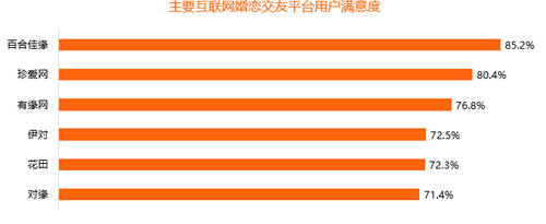用戶滿意度85.2% 百合佳緣集團領跑行業(yè)