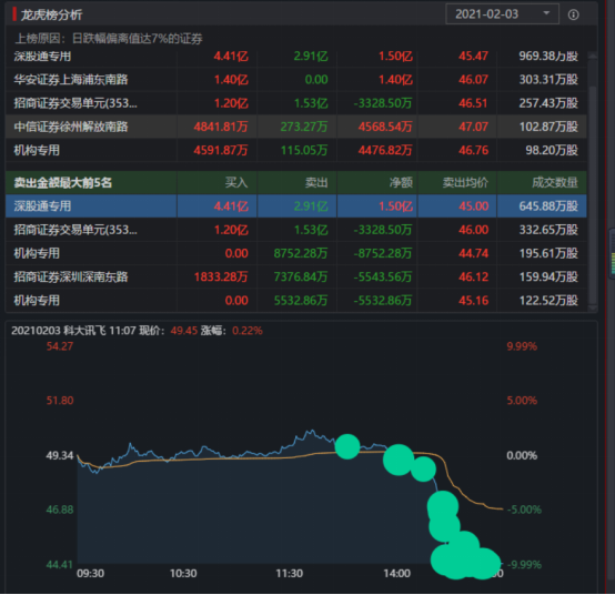定增20-26億元，科大訊飛2020年利潤同比增長50%-70%