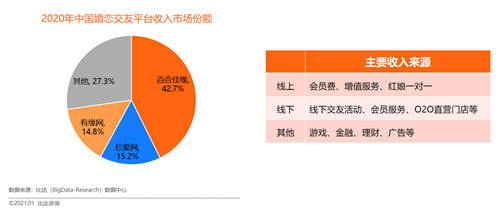 得益于多元化生態(tài)布局 百合佳緣集團(tuán)品牌綜合競爭實力最強