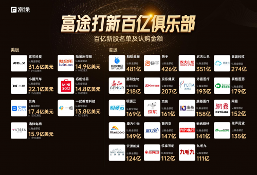 容聯(lián)云通訊即將登陸美股，富途與高盛共助力沖刺IPO