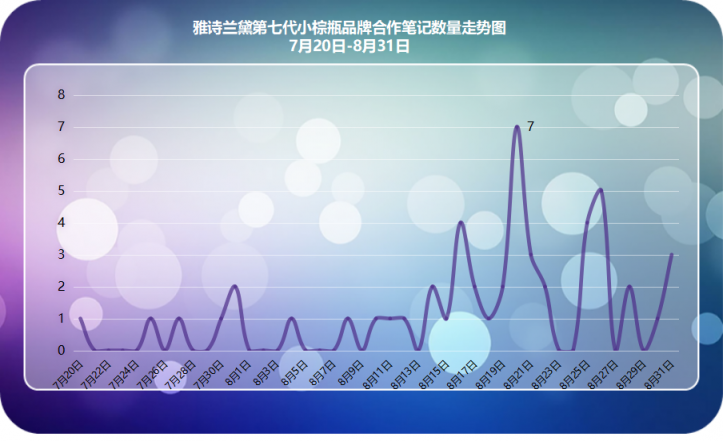 小紅書爆款新品千萬營銷數(shù)據(jù)總結(jié)，適用99%品牌的2種內(nèi)容種草策略