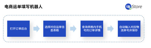 年節(jié)期間電商客服、物流該怎么做？UB Store支招春節(jié)電商RPA四大場景運營