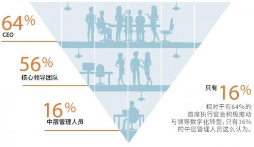 研究發(fā)現(xiàn)：企業(yè)數(shù)字化轉型對失敗容忍度較高可獲更好回報