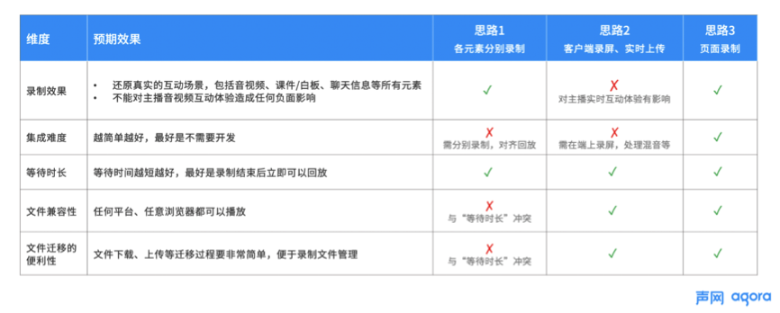 聲網(wǎng)首創(chuàng)頁面錄制 實現(xiàn)音視頻、白板、文字消息實時同步錄制