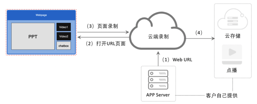 聲網(wǎng)首創(chuàng)頁面錄制 實現(xiàn)音視頻、白板、文字消息實時同步錄制