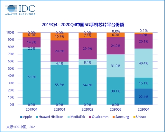 報(bào)告顯示高通成為2020年5G手機(jī)芯片最大供應(yīng)商，后勢(shì)強(qiáng)勁