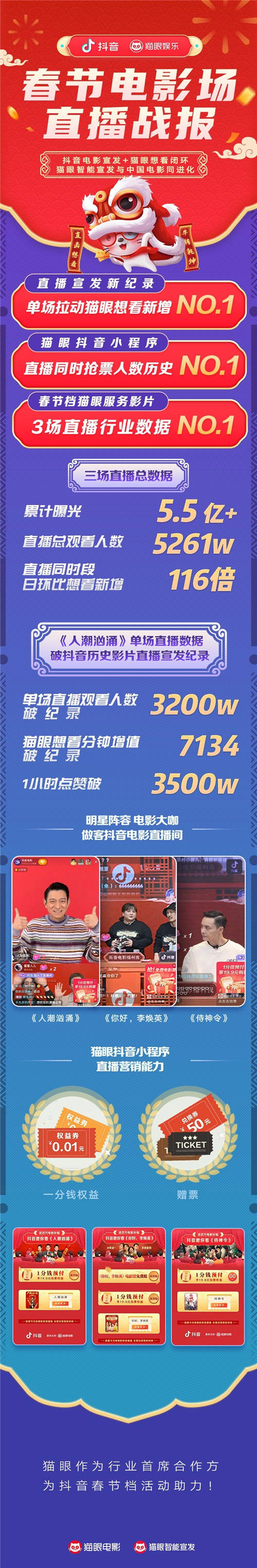 單場直播帶動想看增長破紀錄，貓眼聯(lián)合抖音打造宣發(fā)+數(shù)據(jù)閉環(huán)