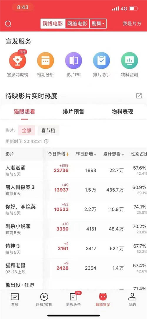 單場直播帶動想看增長破紀錄，貓眼聯(lián)合抖音打造宣發(fā)+數(shù)據(jù)閉環(huán)
