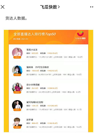快手一月達(dá)人帶貨戰(zhàn)報出爐 辛巴辛選多名主播進(jìn)入KS電商帶貨月榜前十