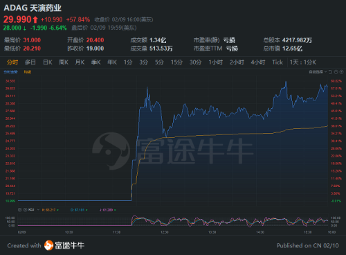 天演藥業(yè)首日最高漲幅超63%，富途助力投資者美股打新