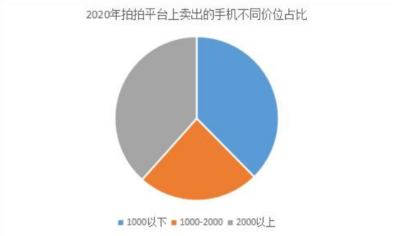 愛(ài)回收二手手機(jī)交易大數(shù)據(jù)：二手不是廉價(jià)代名詞