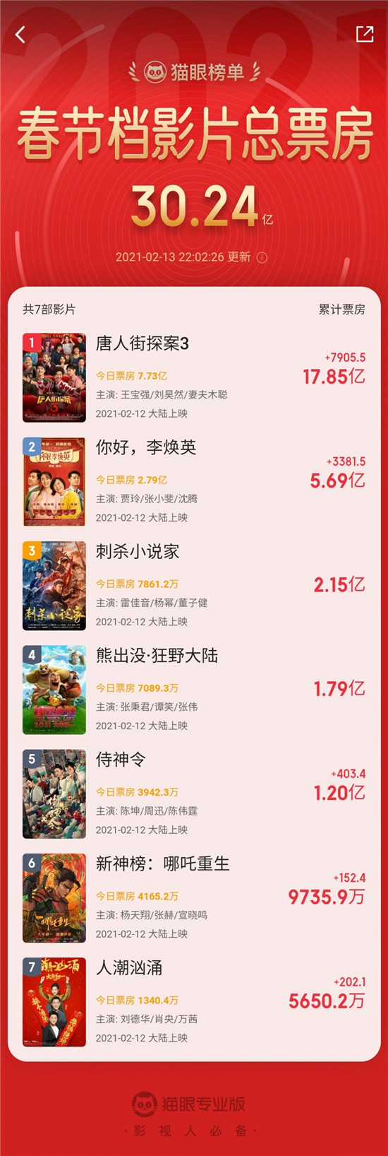牛年春節(jié)檔強勢開局，貓眼創(chuàng)新宣發(fā)全面服務春節(jié)檔