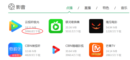 云視聽極光內(nèi)容豐富使用用戶過千萬(wàn)，行業(yè)實(shí)力更顯著