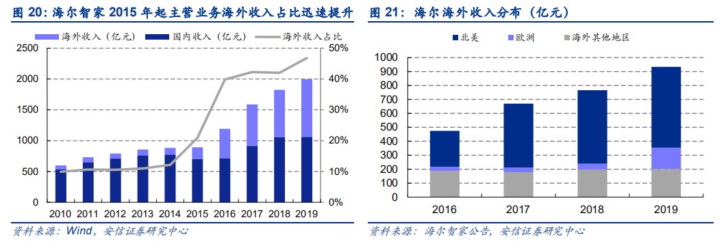 《我家鄉(xiāng)的上市公司》海爾智家：2021哪些措施還能撬動市值高增長？