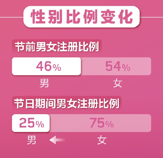 百合婚戀新注冊(cè)用戶日增81% 世紀(jì)佳緣新增用戶女性占比75%！