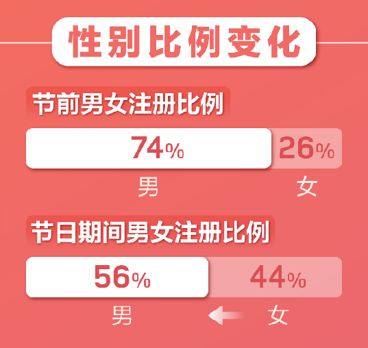百合婚戀新注冊(cè)用戶日增81% 世紀(jì)佳緣新增用戶女性占比75%！