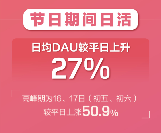百合婚戀新注冊(cè)用戶日增81% 世紀(jì)佳緣新增用戶女性占比75%！