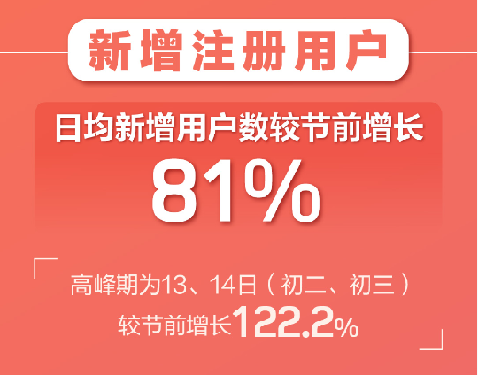 百合婚戀新注冊(cè)用戶日增81% 世紀(jì)佳緣新增用戶女性占比75%！