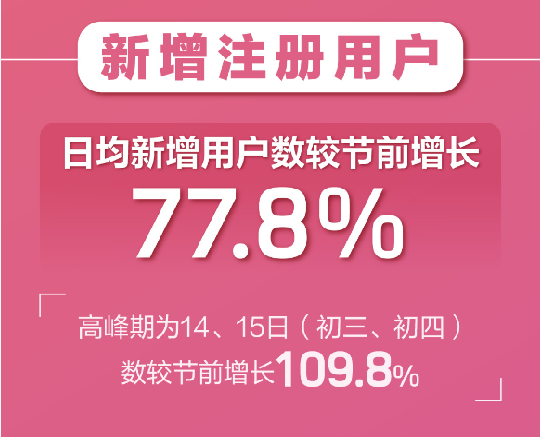 百合婚戀新注冊(cè)用戶日增81% 世紀(jì)佳緣新增用戶女性占比75%！