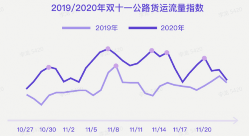 G7大數(shù)據(jù)丨G7公路貨運指數(shù)2020年度報告發(fā)布！