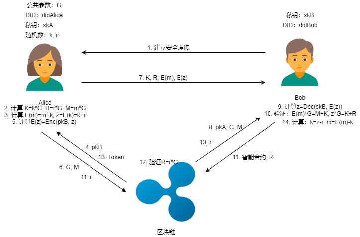 區(qū)塊鏈密碼—— 通付盾數(shù)據(jù)安全存儲、加密分享和公平交易實(shí)踐