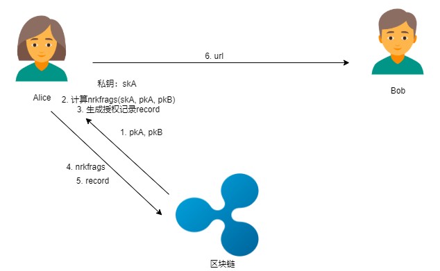 區(qū)塊鏈密碼—— 通付盾數(shù)據(jù)安全存儲、加密分享和公平交易實(shí)踐