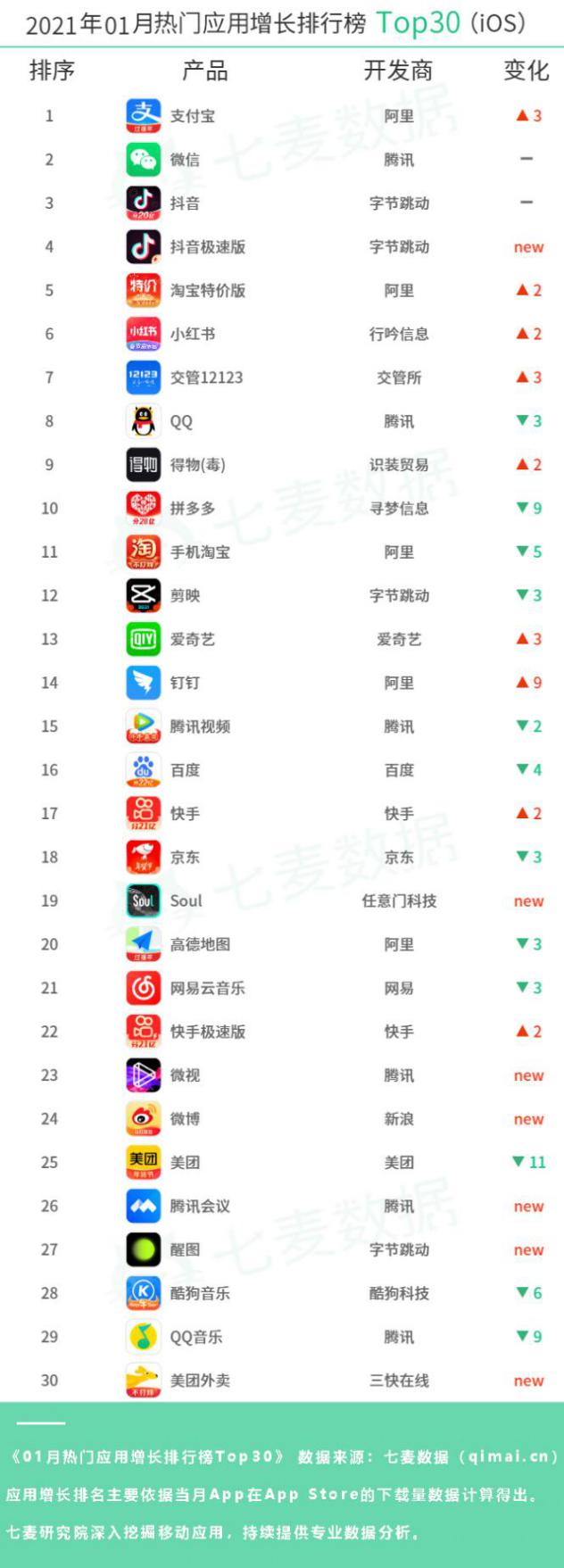七麥數(shù)據(jù)發(fā)布1月熱門App排行：“陪玩”經(jīng)濟潛力無限，王者榮耀依舊吸金最強