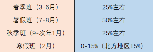 教培機(jī)構(gòu)招生熱 4個技巧帶你玩轉(zhuǎn)春招！