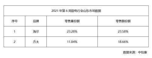 再添3城！海爾智家廚電13個城市銷量第一