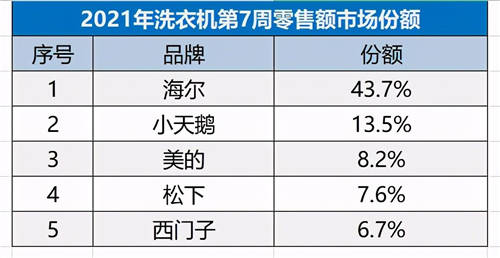 “碾壓式”領(lǐng)先！海爾洗衣機(jī)份額突破43.7%