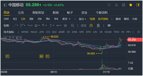 老虎證券ESOP：股價走勢感人，三大運營商35億股股權(quán)激勵或許只是“黃粱一夢”？