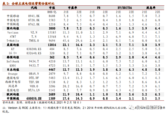 老虎證券ESOP：股價走勢感人，三大運營商35億股股權(quán)激勵或許只是“黃粱一夢”？