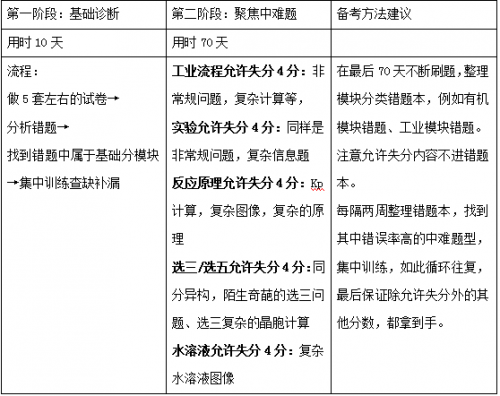 作業(yè)幫直播課：2021高考化學倒計時100天備考建議