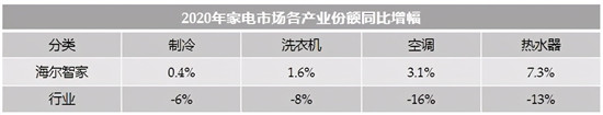 收入逆增，份額第一！2020年海爾智家整體份額逆增3.1%