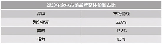 收入逆增，份額第一！2020年海爾智家整體份額逆增3.1%